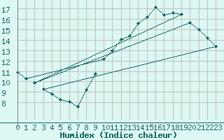 Courbe de l'humidex pour Castres-Nord (81)