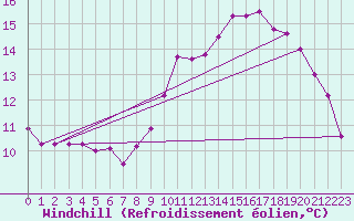 Courbe du refroidissement olien pour Sibiril (29)