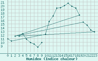 Courbe de l'humidex pour Jussy (02)