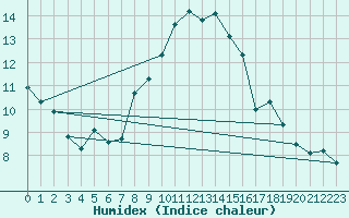 Courbe de l'humidex pour Saint Gallen