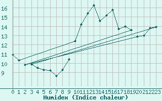 Courbe de l'humidex pour Sanary-sur-Mer (83)