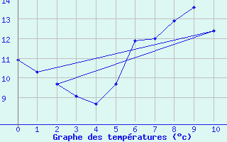 Courbe de tempratures pour Bridlington Mrsc