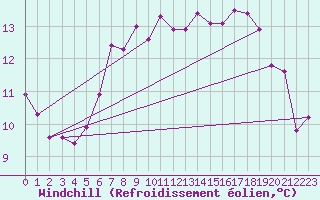Courbe du refroidissement olien pour Skagsudde