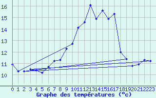 Courbe de tempratures pour Pouzauges (85)