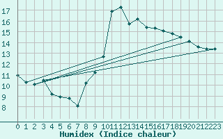 Courbe de l'humidex pour Pau (64)