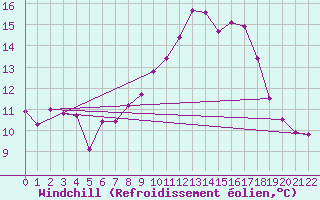 Courbe du refroidissement olien pour Cabo Vilan