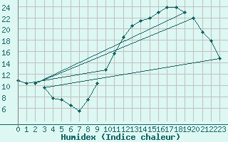 Courbe de l'humidex pour Montauban (82)