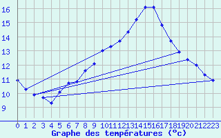 Courbe de tempratures pour Lerida (Esp)