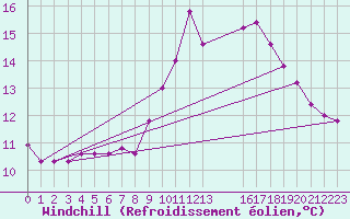 Courbe du refroidissement olien pour Voinmont (54)