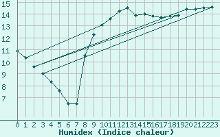 Courbe de l'humidex pour Zumarraga-Urzabaleta