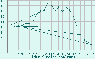 Courbe de l'humidex pour Portalegre