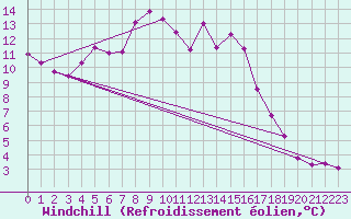 Courbe du refroidissement olien pour Puerto de San Isidro