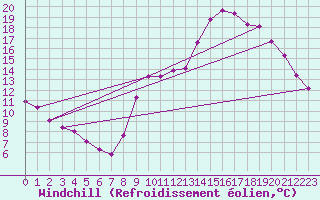 Courbe du refroidissement olien pour Eygliers (05)