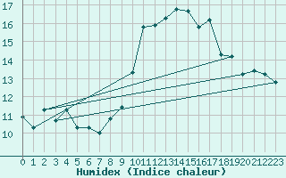 Courbe de l'humidex pour Bejaia
