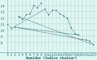 Courbe de l'humidex pour Kuopio Yliopisto