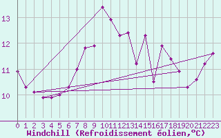 Courbe du refroidissement olien pour Charlwood