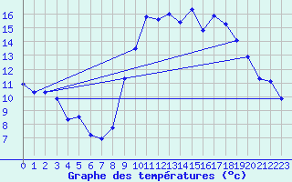 Courbe de tempratures pour Plussin (42)