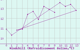 Courbe du refroidissement olien pour Ronnskar