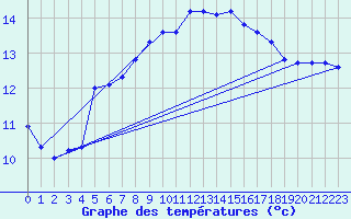 Courbe de tempratures pour Gruissan (11)