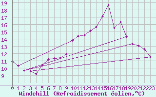 Courbe du refroidissement olien pour Connerr (72)