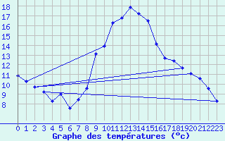 Courbe de tempratures pour Dourgne - En Galis (81)