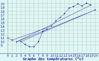 Courbe de tempratures pour Tanus (81)