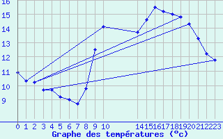 Courbe de tempratures pour Pordic (22)