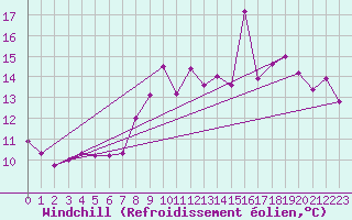 Courbe du refroidissement olien pour Melle (Be)