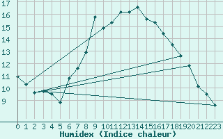 Courbe de l'humidex pour Wielenbach (Demollst