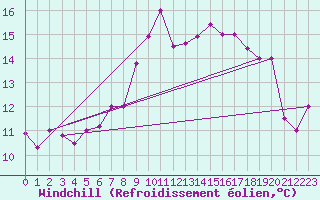 Courbe du refroidissement olien pour Jijel Achouat