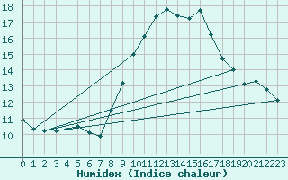 Courbe de l'humidex pour Fuerstenzell