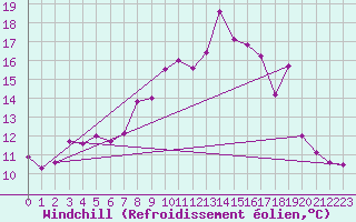 Courbe du refroidissement olien pour Saint-Quentin (02)