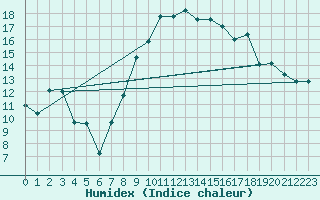 Courbe de l'humidex pour Biere