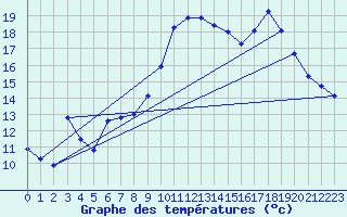 Courbe de tempratures pour Verngues - Hameau de Cazan (13)