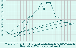 Courbe de l'humidex pour Schiers