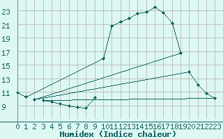 Courbe de l'humidex pour Hohrod (68)