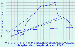 Courbe de tempratures pour Lahr (All)