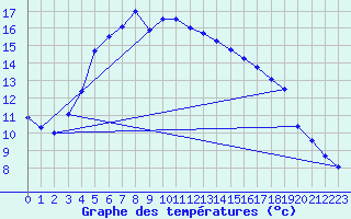 Courbe de tempratures pour Parnu