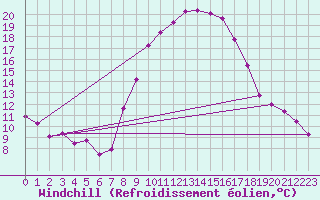Courbe du refroidissement olien pour Boltigen