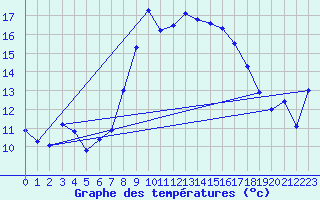 Courbe de tempratures pour Alistro (2B)