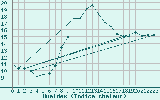 Courbe de l'humidex pour Kikinda