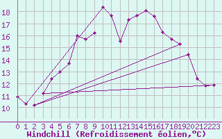 Courbe du refroidissement olien pour Mikkeli