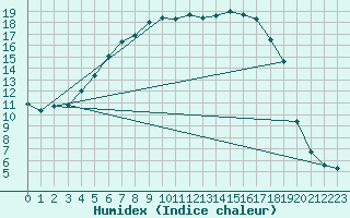 Courbe de l'humidex pour Juuka Niemela