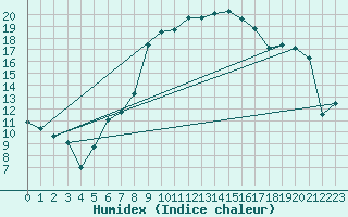 Courbe de l'humidex pour Segl-Maria