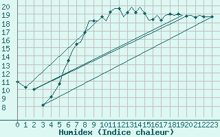 Courbe de l'humidex pour Bournemouth (UK)