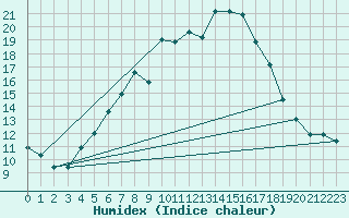 Courbe de l'humidex pour St. Radegund