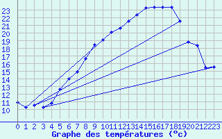 Courbe de tempratures pour Cabauw Tower