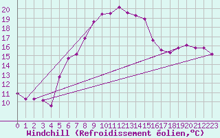 Courbe du refroidissement olien pour Fundata