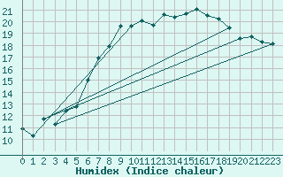 Courbe de l'humidex pour Ummendorf