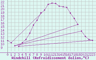 Courbe du refroidissement olien pour Sjaelsmark